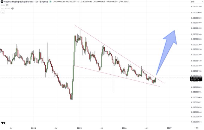 A weekly candlestick chart of 'Hedera Hashgraph/Bitcoin' on Binance showing a descending wedge pattern with a large blue arrow pointing upward, suggesting a potential breakout, with dates ranging from 2024 to 2027.