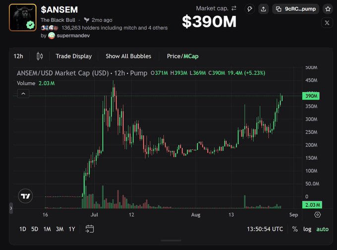 A TradingView graph showing the ANSEM token's USD market cap reaching $390M (+5.23%) over a 12-hour period on Pump, with the price chart displaying an initial peak in July followed by consolidation and a recent surge back to previous highs, supporting the post's claim that the prolonged chop was accumulation rather than weakness.