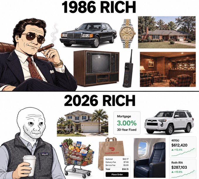 A comparison meme contrasting "1986 RICH" status symbols—including a suited man with a cigar, Mercedes, Rolex, CRT TV, brick cell phone, and traditional home—with "2026 RICH" modern assets featuring a Wojak in a vest, a 4Runner, a 3.00% mortgage, Instacart and DoorDash deliveries ($42.21), a $62,420 401(k), and a $287,103 Roth IRA.