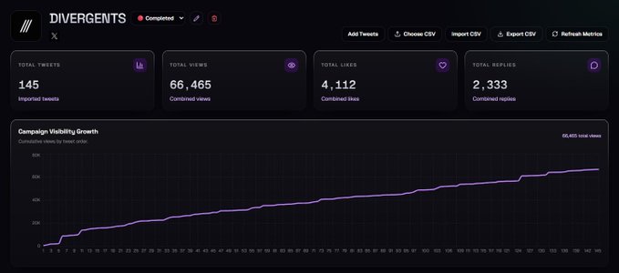 A dark-themed analytics dashboard for the @Divergents_eth Twitter campaign shows 145 imported tweets generating 66,465 combined views, 4,112 likes, and 2,333 replies, with a "Campaign Visibility Growth" line chart tracking cumulative views over 142 posts. The dashboard visualizes the UGC campaign results referenced in the post, which highlights the tweet and view metrics while announcing a creator purge and upcoming application round for ZAX.
