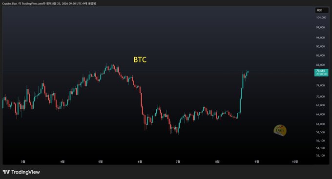 A TradingView cryptocurrency chart for BTC (Bitcoin) showing price action around the 78,000-80,000 USD range with a strong upward trend on the daily timeframe.