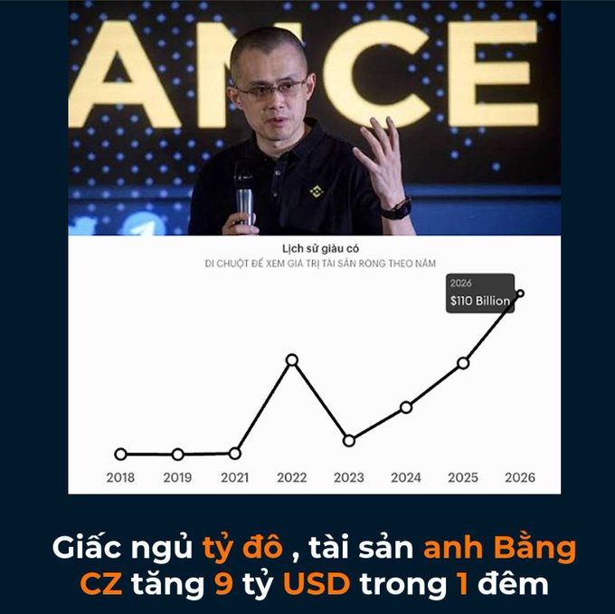 A man in glasses and a black shirt speaks at a Binance event, with a chart below showing CZ's (Changpeng Zhao) cryptocurrency assets growing from 2018 to a projected $110 Billion by 2026, captioned in Vietnamese about a $9 billion overnight increase.
