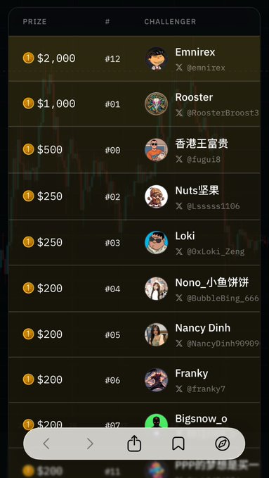 Leaderboard screenshot displaying prizes in dollars and challengers' usernames (such as Emnirex, Rooster, and 香港王富贵) with their Twitter handles and avatars.