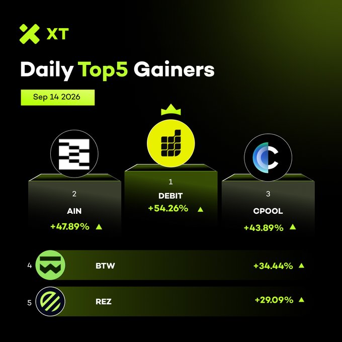 A dark-themed XT exchange graphic displays the Daily Top 5 Gainers for Sep 14, 2026, featuring a podium with $DEBIT leading at +54.26%, followed by $AIN (+47.89%) and $CPOOL (+43.89%) in the top three, with $BTW (+34.44%) and $REZ (+29.09%) listed below—all highlighted in bright green to emphasize the gains.