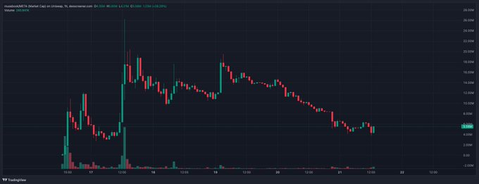 A TradingView candlestick chart shows MUSEBOOK ($MUSE) on USDT, with the current price near 5.5895 and a 24-hour high of 22.00, illustrating the dramatic volatility the poster references when arguing the token sits at an attractive entry point following its Meta partnership and product developments.