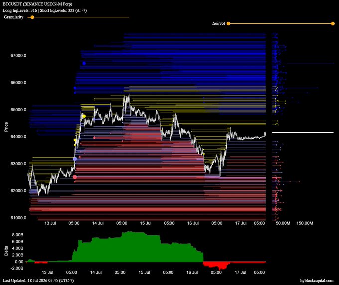 A BTCUSDT liquidation heatmap from Binance shows price consolidating around $63,000-$64,000 between July 13-17, with horizontal liquidation levels stacked in red (below price) and blue (above), while the liquidation delta chart at the bottom runs relatively flat—visually confirming the indecisive market conditions described, where neither bulls nor bears are in control during this weekend period.
