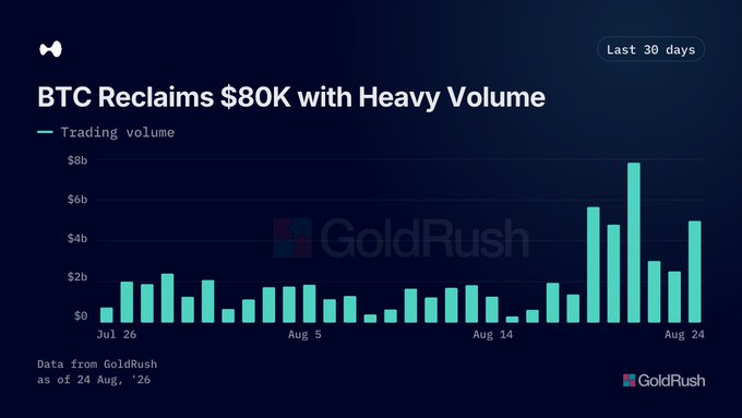 A bar chart titled "BTC Reclaims $80K with Heavy Volume" shows Bitcoin trading volume over the last 30 days (Jul 26–Aug 24), with daily volumes typically ranging from $1–2b but spiking to nearly $8b around late August—illustrating the elevated multi-billion dollar trading activity on Hyperliquid as BTC crossed $80,000 for the first time since May 15.