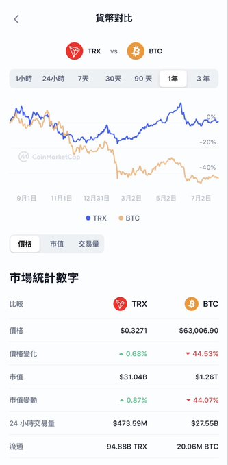 A Chinese cryptocurrency chart comparing the 1-year performance of TRX (TRON) and BTC (Bitcoin), showing BTC up 0% and TRX down 40%, with TRX priced at $0.3271 and BTC at $63,006.90.