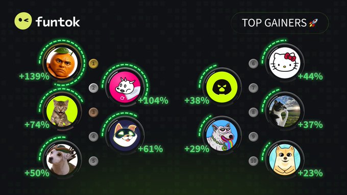 A 'funtok' graphic titled 'TOP GAINERS' displaying ten circular meme coin icons with their percentage gains, including +139%, +104%, +74%, +61%, +50%, +44%, +38%, +37%, +29%, and +23%.