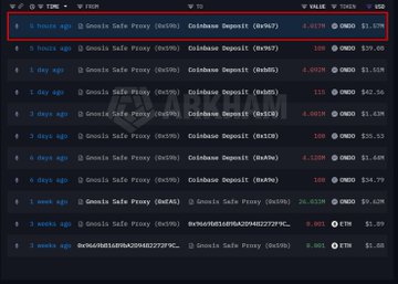 A screenshot of a blockchain transaction tracker shows multiple recent transfers to Coinbase Deposit addresses, including a highlighted entry "6 hours ago | 0x0c3e Safe Proxy (0x708)" sending $1,457 worth of ONDO (1,611.89 ONDO) to "Coinbase Deposit (0x907d)", with other similar Ondo Safe Proxy transactions visible below ranging from $639 to $35,428 in ONDO value over the past week. The image visually supports the post's observation of recurring, similarly-sized deposits from Ondo-linked wallets to Coinbase, illustrating the "programmed pattern" of repeated transfers exceeding $1k each.