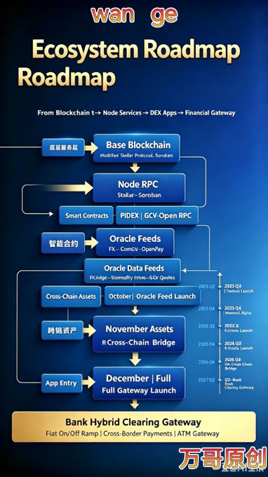 The image shows a Wan Ge Ecosystem Roadmap detailing a progression from Base Blockchain (Modified Stellar Protocol/Soroban) through Node RPC, Oracle Feeds, and Oracle Data Feeds, culminating in a "Bank Hybrid Clearing Gateway" with features like Fiat On/Off Ramp, Cross-Border Payments, and ATM Gateway. A timeline on the right indicates milestones from 2025-Q1 (Testnet Launch) through 2026-Q3 (Full Gateway Launch), aligning with the post's focus on Pi's clearing gateway launching between July–December 2026.