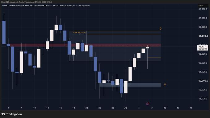 This chart shows the Bitcoin/TetherUS Perpetual Contract on Binance, with key price action noted including a pivot at $65,595. The visual displays candlestick price movements and trading ranges, aligning with the accompanying text's trading strategy discussion.