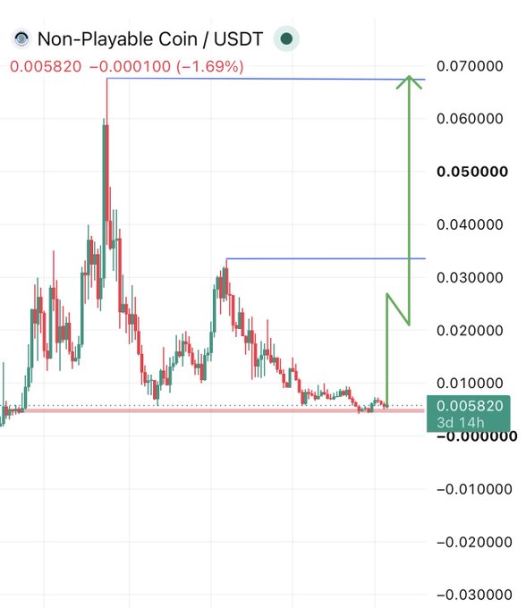 A candlestick chart of Non-Playable Coin (NPC) against USDT shows the token trading at 0.005820 (-1.69%), with hand-drawn blue horizontal resistance lines and a green arrow projecting a bullish breakout toward 0.067000, visually reinforcing the post's claim of an incoming all-time high bull run.
