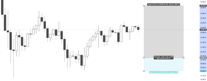A Bitcoin ($BTC) candlestick chart with a trade setup box showing a target of 68,522.8 (RR: 3.75), aligned with the post's long position at $59,800 entry, $58,000 stop, and $68,000 take profit.