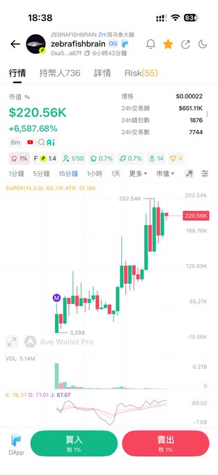 A mobile screenshot of a cryptocurrency trading app showing the token 'zebrafishbrain' (0x45...667F) with a market value of $220.56K and a 6,587.68% gain, displayed with a green and red candlestick chart and buy/sell buttons in Chinese.