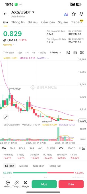 A Binance mobile app screenshot showing the AXS/USDT trading pair priced at 0.829, displaying a bearish chart with significant losses over various timeframes.