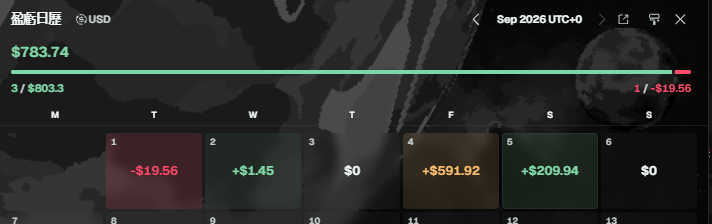 A screenshot of a crypto portfolio tracker displays a Bitcoin (BTC/USD) price of $783.74 with a recent 1-day change of -$19.56, alongside a September 2026 weekly calendar highlighting daily P&L figures including losses of -$19.56 and gains of +$591.92. The image visually complements the post's theme of an ordinary investor navigating the emotional ups and downs of crypto trading while focusing on small, steady capital recovery.
