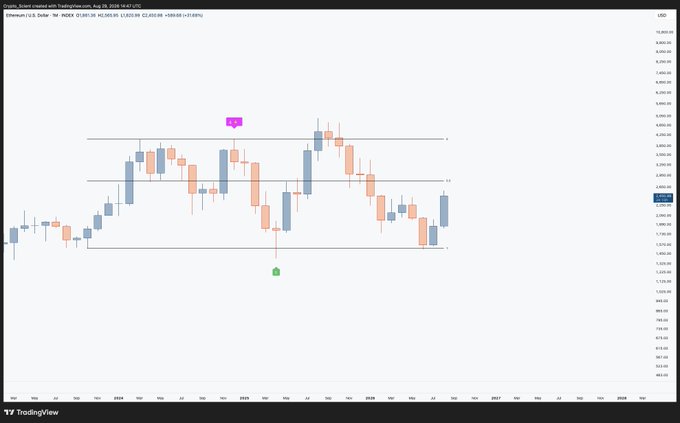 A TradingView candlestick chart displays Ethereum's monthly price action (ETHUSD), with candles ranging roughly from mid-2024 through the most recent close near $2,049. Support and resistance levels are marked by horizontal lines and annotated with "SOP" (pink) and "S" (green) tags, visually reinforcing the post's anticipation of a retest near the $2,000 zone before the monthly candle closes.