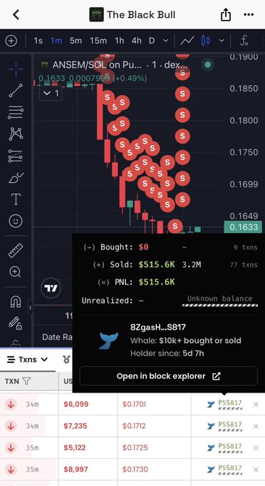 A TradingView chart of $ANSEM/SOL on Pulsechain shows the token's price steadily declining over a 1-month timeframe to $0.1633, with an overlaid wallet summary confirming that wallet 8ZgasH…S817 just sold $515.6K worth of $ANSEM across 77 transactions, aligning with the "S" sell signals saturating the chart and suggesting potential selling pressure at what may be a local bottom.