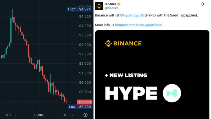 A Binance announcement showing a new listing of HYPE token alongside a price chart showing values dropping from a high of 94.874 to a low of 89.890.