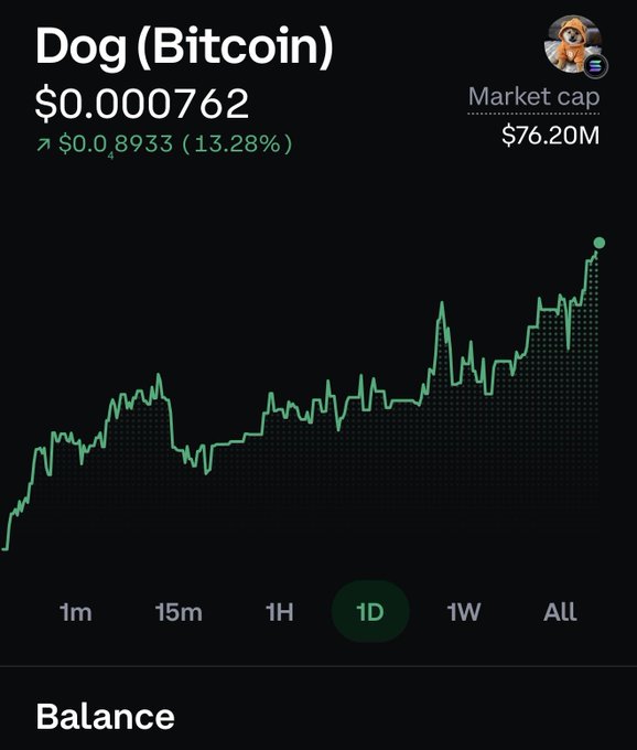 A cryptocurrency price chart for Dog (Bitcoin) showing a price of $0.000762, up 13.28% to $0.08933, with a market cap of $76.20M on the 1D timeframe.