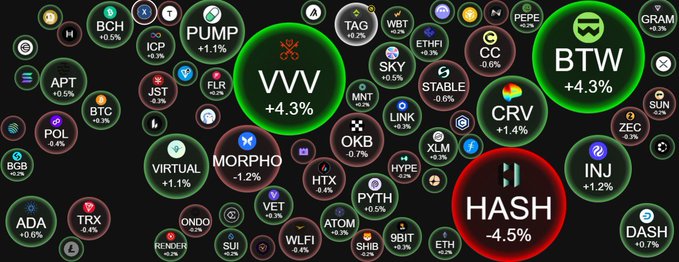 A cryptocurrency market visualization displaying numerous coin bubbles with prices and percentage changes, prominently featuring VVV at +4.3%, BTW at +4.3%, and HASH at -4.5% in larger circles among others like BTC, ETH, BCH, PUMP, OKB, and CRV.