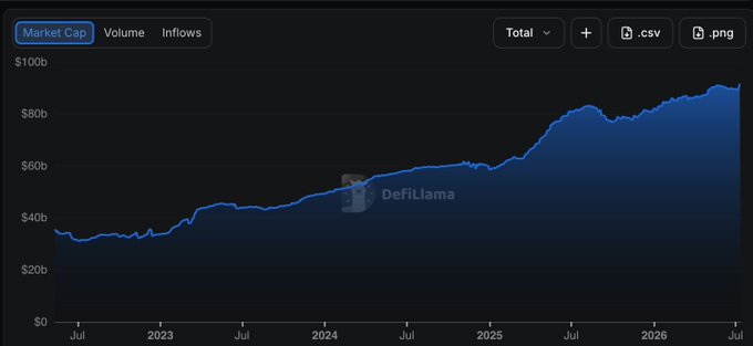 A DefiLlama chart displaying the 'Market Cap' of a cryptocurrency, showing growth from approximately $30B in mid-2022 to $90B by 2026, with options for 'Volume' and 'Inflows' visible.
