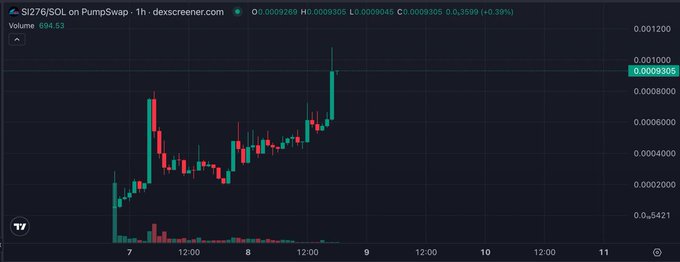 A candlestick graph displays the SI276/SOL trading pair on PumpSwap, currently priced at $0.0009305 with a +0.39% change and a volume of 694.53, showing recent upward momentum after reaching what appears to be a new local high near $0.001000. The accompanying post suggests the token just hit a 1-minute milestone of 1 million market cap and is targeting a 10 million market cap next.