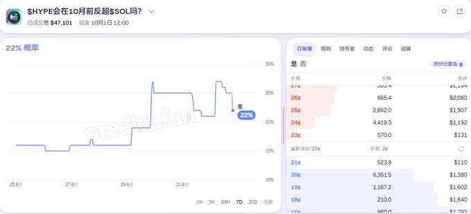 A prediction market interface in Chinese shows the question '$HYPE会在10月前反超$SOL吗？' (Will $HYPE surpass $SOL before October?) with a current probability of 22% and total trading volume of $47,101.