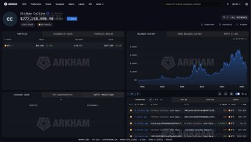 A screenshot of the Arkham Intelligence dashboard showing a Bitcoin address labeled "Clifton Collins (Cliff Bee)" with a balance of 6,372.218492 BTC (approximately $677,258,492.70), alongside transaction history and balance charts, supporting the post's claim that $30M of his seized Bitcoin has recently moved on-chain.