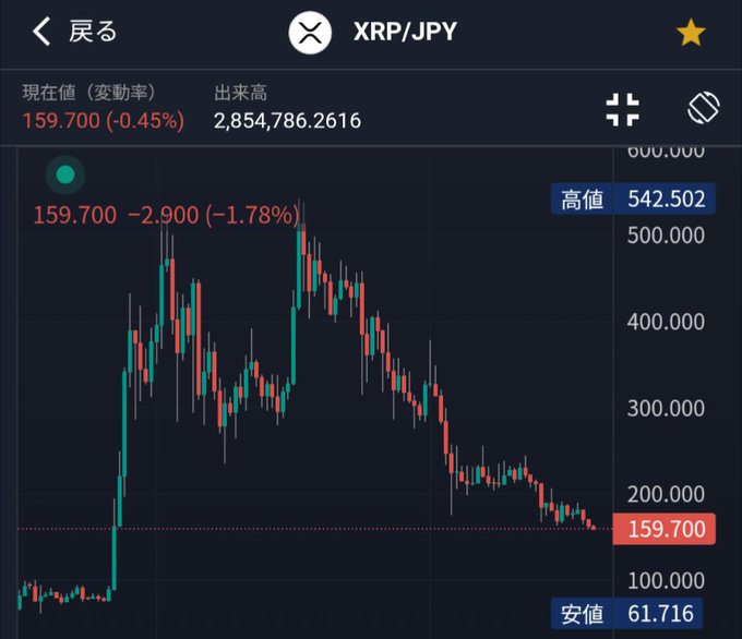 A cryptocurrency trading app screen displays the XRP/JPY chart with a current price of 159.700, down 2.900 (-1.78%), showing a long-term downtrend from a high of 542.502 toward a low of 61.716. The image supports the post's frustrated sentiment as the chart reveals XRP's slow, steady decline, reinforcing the poster's wish for a dramatic crash followed by a sharp rebound.