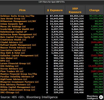 A financial table titled '13F Filers for Split XRP ETFs' lists firms like Goldman Sachs Group Inc/The and Millennium Management LLC/NY, comparing their $ Exposure, XRP Exposure, and Change, sourced from HDS and Bloomberg Intelligence.