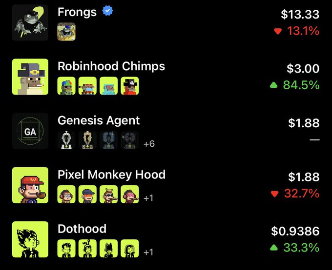 A list of pixel-art NFT collections displays prices and 24-hour changes, including Frongs ($13.33, -13.1%), Robinhood Chimps ($3.00, +84.5%), Genesis Agent ($1.88), Pixel Monkey Hood ($1.88, -32.7%), and Dothood ($0.9386, +33.3%).