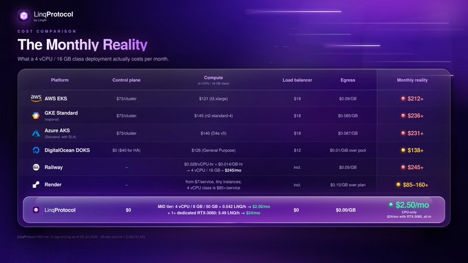 A LinqProtocol cost comparison table titled 'The Monthly Reality' showing what 4 vCPU / 16 GB class deployment actually costs per month across platforms: AWS EKS ($212+), GKE Standard ($236+), Azure AKS ($231+), DigitalOcean DOKS ($138+), Railway ($245+), Render ($65-160+), with LinqProtocol priced at $2.50/mo.