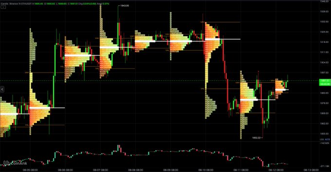 A 1-hour TPO Market Profile chart of Caspiun Ethereum ($ETH) displaying price action from August 5-12, with the current price at $1,863.76 (down 3.02% from $1,905.00), showing the sharp decline from the $1,943.00 high down through the $1,920-$1,922 POC overlap zone to the $1,852.22 low, complete with the corresponding volume profile histogram at the bottom.