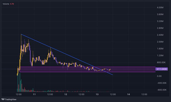 A TradingView candlestick chart shows $POLLY's price declining sharply from a peak near 2.20M to a highlighted bid zone at 411.040K, with volume at 4.76 and a descending trendline indicating sustained selling pressure across the STONK ecosystem.
