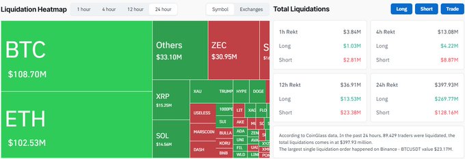 The image displays a crypto liquidation heatmap and total liquidation dashboard, showing $397.93M in liquidations over 24 hours, with BTC ($108.70M) and ETH ($102.53M) as the largest liquidated assets, alongside breakdowns of long ($269.77M) vs. short ($128.16M) positions and individual coin amounts like ZEC ($30.95M) and XRP ($15.20M), directly visualizing the post's report of nearly $400M liquidated and over 89,400 traders swept.