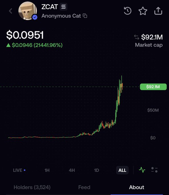 A crypto chart shows the ZCAT (Anonymous Cat) token surging dramatically, with its price at $0.0951 and a 21,441.96% increase, pushing market cap to $92.1M. The post's excitement about ZCAT pumping hard aligns with the chart's steep upward trajectory visible in the "ALL" timeframe view.