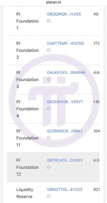 A screenshot from piscan.io displaying a list of Pi Network Foundation wallets (PI Foundation 1-4, 11, 12) and a Liquidity Reserve, showing their wallet addresses alongside partially visible token balances. The image illustrates the transparency of Pi Network's main wallet holdings, countering claims about banning exchange users by showing official wallet addresses that can be monitored on-chain.