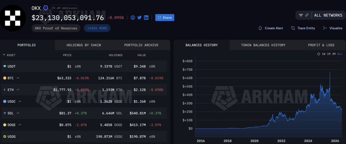 Arkham dashboard for OKX wallet showing a portfolio value of $23,130,053,091.96 with various crypto holdings including BTC, ETH, SOL, and DOGE.