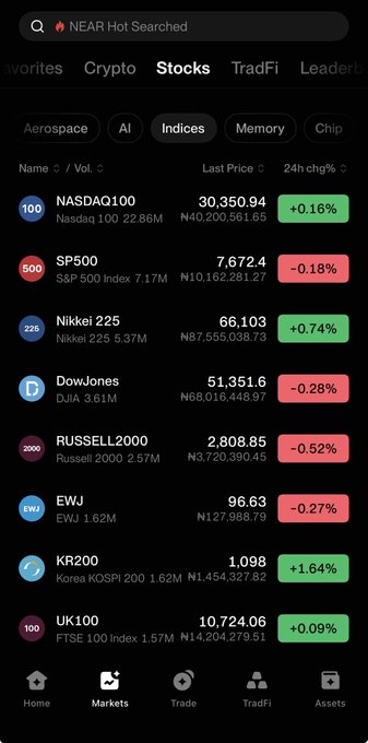 A mobile stock market app screen displaying the 'Indices' category with various global indices including NASDAQ100 (30,350.94, +0.16%), SP500 (7,672.4, -0.18%), Nikkei 225 (66,103, +0.74%), DowJones (51,351.6, -0.28%), RUSSELL2000 (2,808.85, -0.52%), EWJ (96.63, -0.27%), KR200 (1,098, +1.64%), and UK100 (10,724.06, +0.09%).