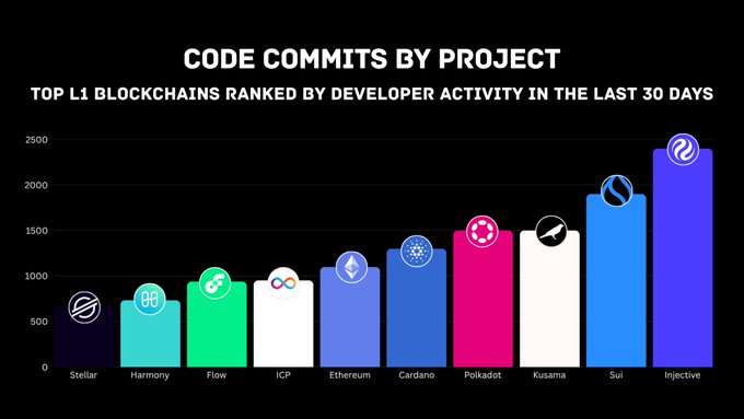 A bar chart titled 'CODE COMMITS BY PROJECT' ranking top L1 blockchains by developer activity over 30 days, with Injective leading at ~2400 commits, followed by Sui, Polkadot, Kusama, Cardano, Ethereum, ICP, Flow, Harmony, and Stellar.