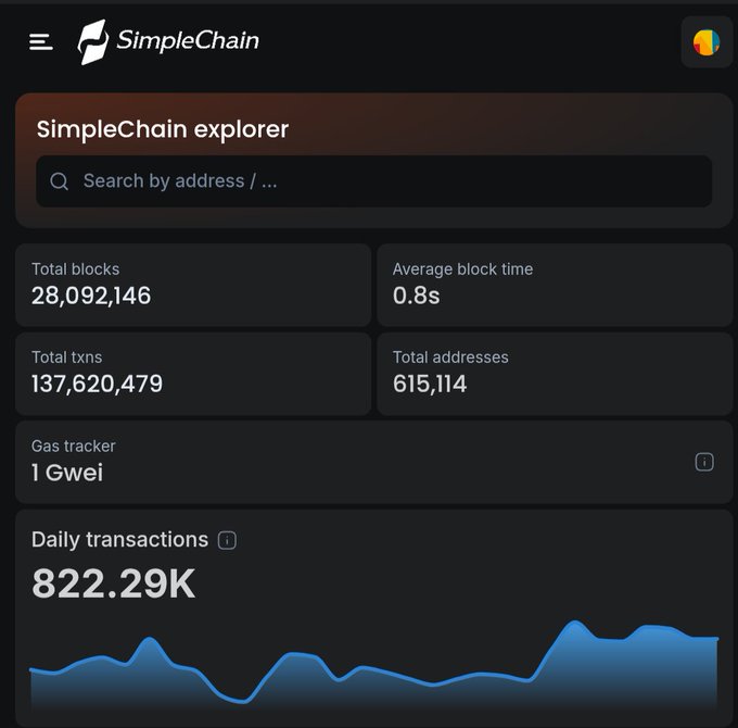 The image shows a screenshot of a Smartchain mobile app displaying information about the Bitcoin blockchain. The app includes tables, charts, and figures that help users navigate through the data. The main focus of the image seems to be on the app's functionality in relation to the post by "SimpleChain". There are no visible texts or other objects in the picture, which highlights the importance of focusing on the details within this specific context.
