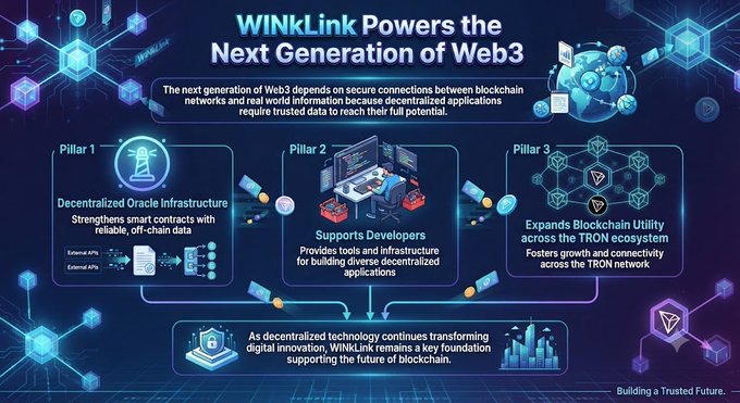An infographic titled 'WINkLink Powers the Next Generation of Web3' outlines three pillars: Decentralized Oracle Infrastructure, Supports Developers, and Expands Blockchain Utility across the TRON ecosystem.