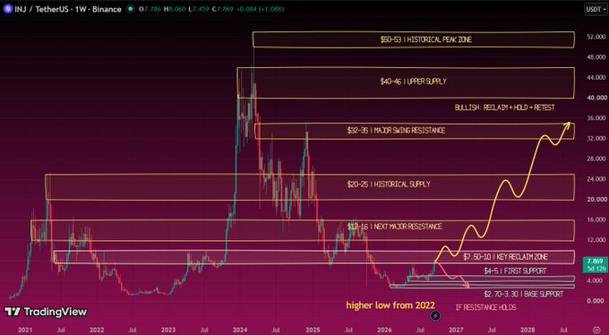 A TradingView weekly chart of INJ/TetherUS on Binance showing price levels with technical analysis annotations including $50-53 Historical Peak Zone, $40-46 Upper Supply, $28-36 Major Swing Resistance, and a projected bullish trajectory.
