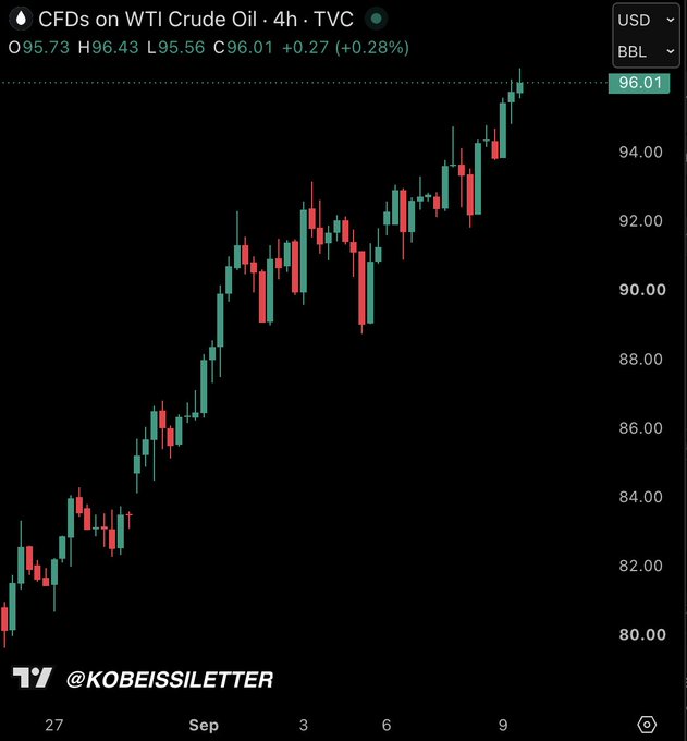 A 4-hour candlestick chart for 'CFDs on WTI Crude Oil' (TVC) shows an upward trend from around $80 to $96.01 (+0.28%), with OHLC values O95.73 H96.43 L95.56 C96.01, watermarked '@KOBEISLETTER'.