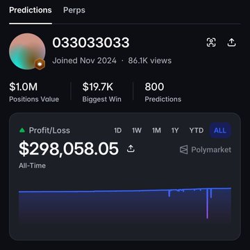 The image shows a Polymarket profile for user "033033033," displaying 800 predictions with a $1.0M positions value, a $19.7K biggest win, and an all-time profit/loss of $298,058.05. The accompanying post highlights the trader's simple yet highly profitable strategy of waiting for obvious outcomes near $0.95 and letting them resolve, supporting the $300K earnings claim shown in the dashboard.