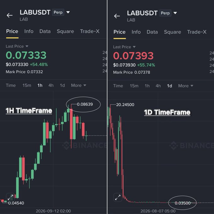 The image shows two side-by-side Binance perp charts for the LABUSDT (LAB) token, with the left displaying the 1H timeframe showing a price swing from 0.04540 to a high of 0.08639 (now at 0.07333, +54.48%), and the right displaying the 1D timeframe showing a drop from 20.24500 down to a base around 0.03500 (now at 0.07393, +55.74%). The visual perfectly illustrates the post's point: while the 1H chart appears to show a massive 50%+ pump that might tempt beginners to short, zooming out to the 1D chart reveals LAB is still near all-time lows after collapsing from over 20, meaning the "pump" is insignificant relative to the broader downtrend.