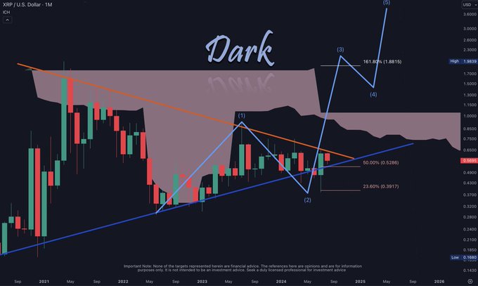 The image displays a graph showing a pattern of price movements for Ripple cryptocurrency, as well as other cryptocurrencies like Bitcoin and Ethereum. The XRP price has been steadily increasing over time, with it currently at $56 Cents two years ago. There is an upward trend in value, which could potentially be a sign that more people are interested in investing or buying Ripple. This graph also includes other cryptocurrency prices from 2014 to the present day, providing a broader view of the market trends within the cryptocurrency space.