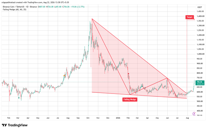 A TradingView chart of Binance Coin (BNBUSDT) on the daily timeframe, highlighting a 'Falling Wedge' pattern with a target marked around $1,450.
